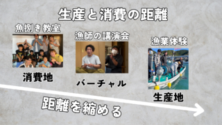 生産者と消費者の距離が遠のくことで起こる海の問題とは-NGOうおゑん-